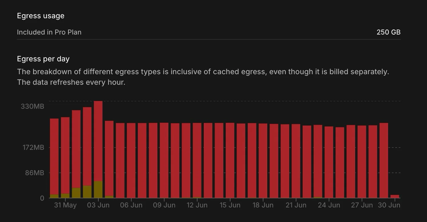 Egress usage chart: 8.4 GB used against the 250 GB included in the Pro plan, a steady ~250 MB per day
