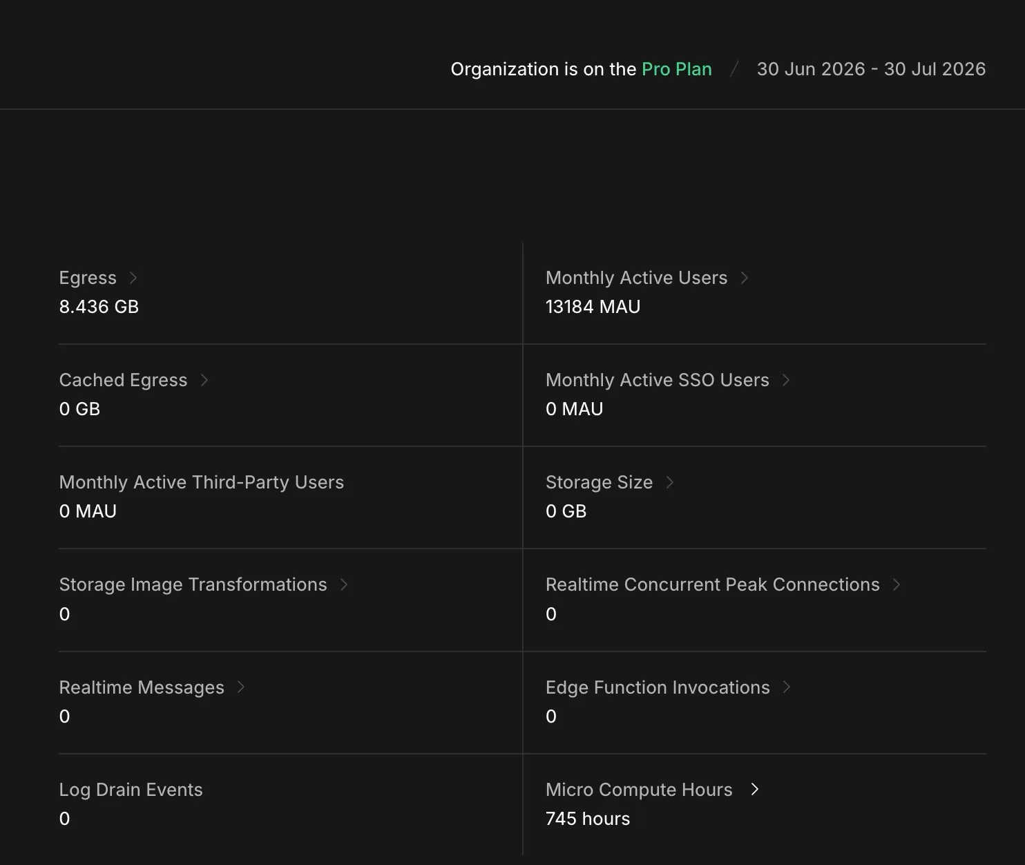 Supabase Pro usage summary: 13,184 monthly active users, 8.4 GB egress, and 745 micro compute hours on a t4g.micro instance