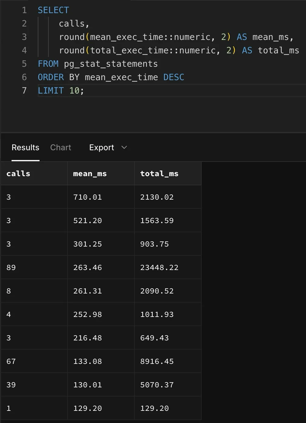 The 10 slowest query patterns by mean execution time on a real Supabase Pro instance, from pg_stat_statements